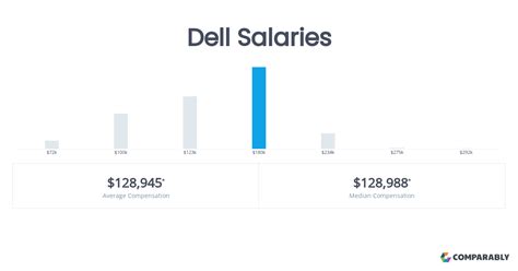 dell salary|Dell Salaries 